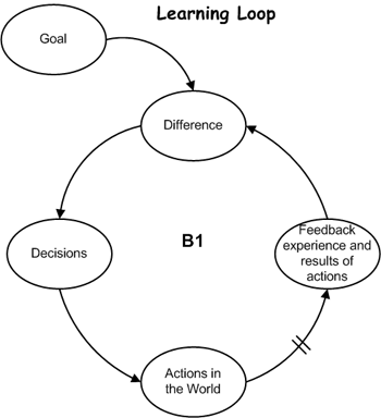 The Learning Loop