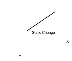 Static Change