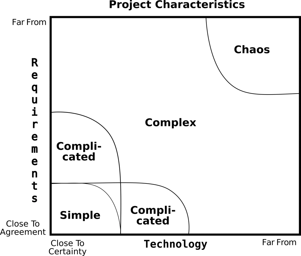 Figure 2: Project types in Stacy matrix format