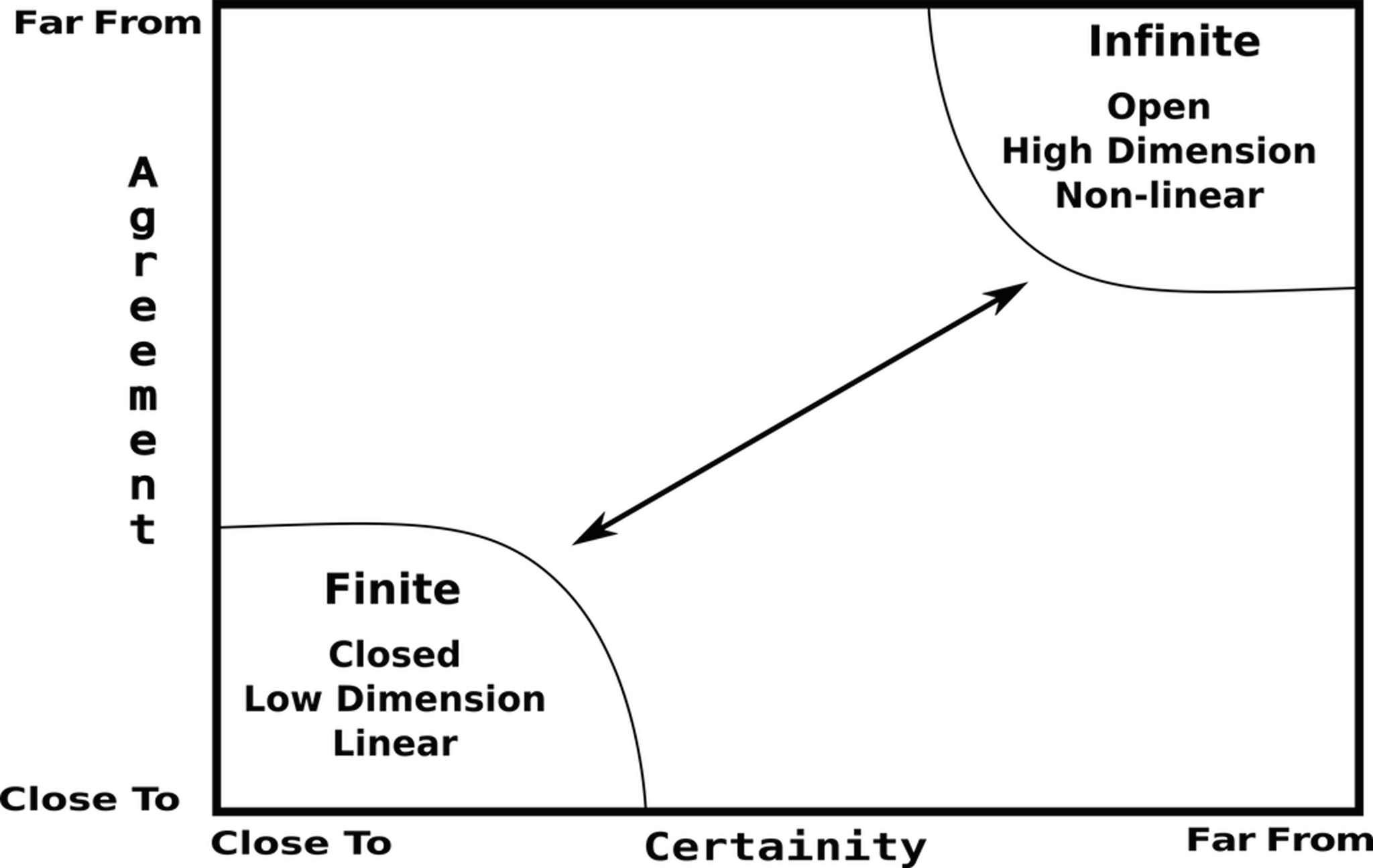 Figure 1: The sliding scale of software development complexity